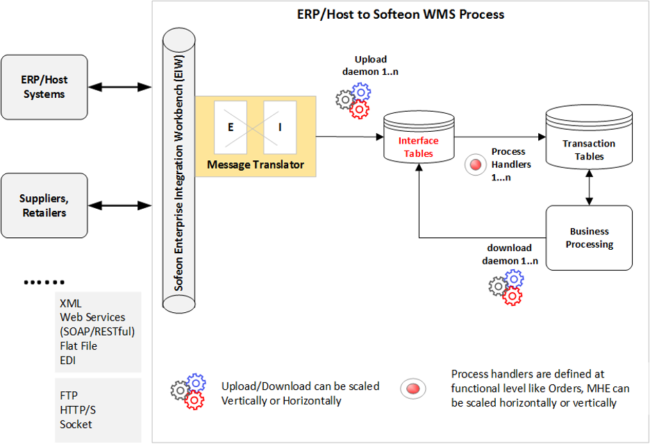 ERP to WMS Integration