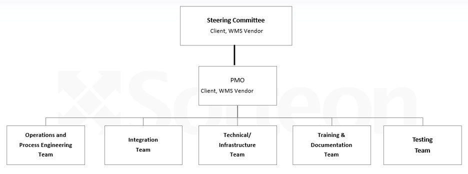 WMS Org Chart