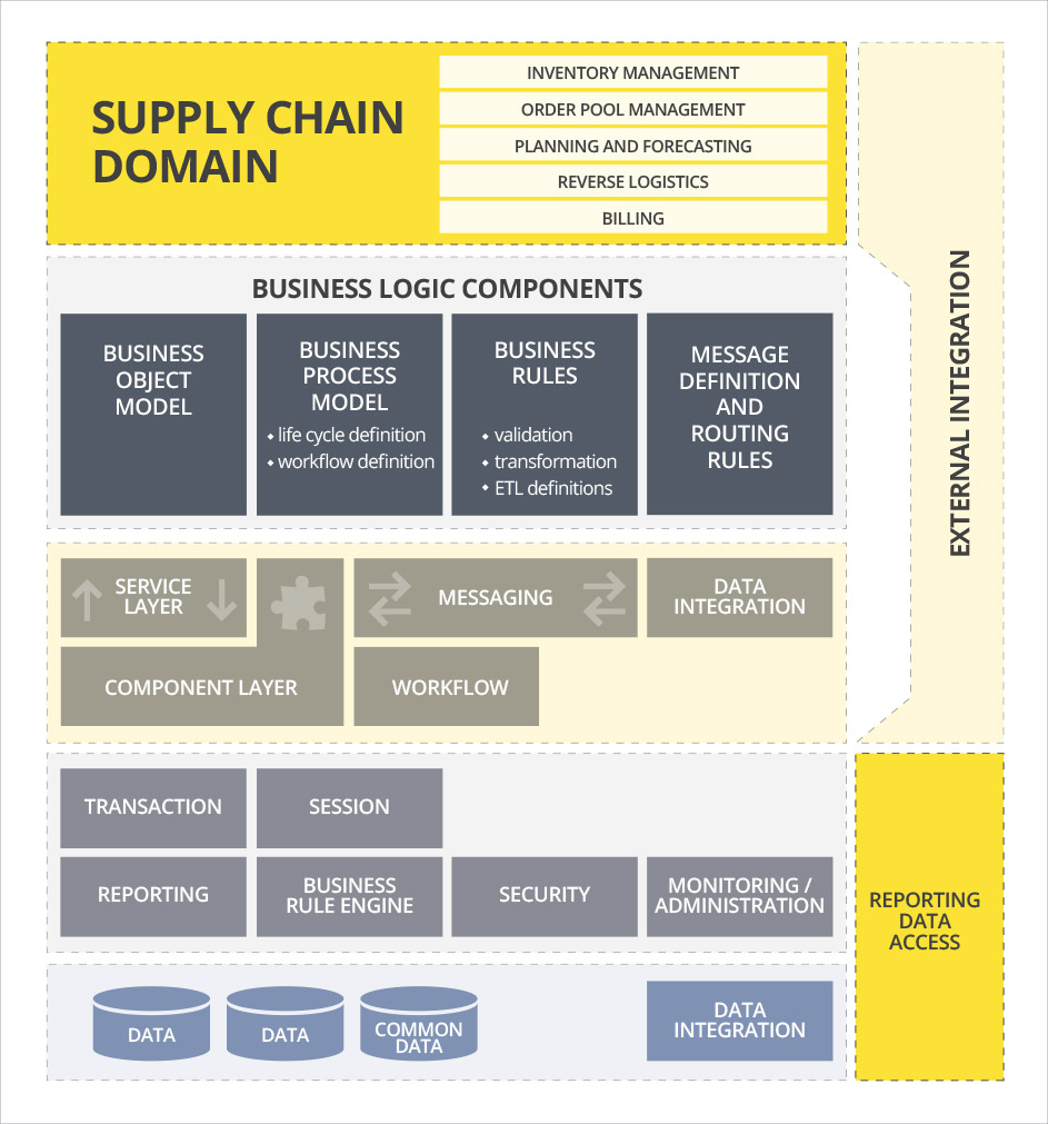 The Softeon Foundation 1 tech_soa_diagram
