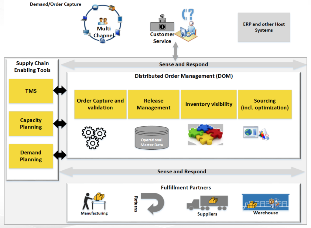 Distributed Order Management (DOM) and the Internet of Everything