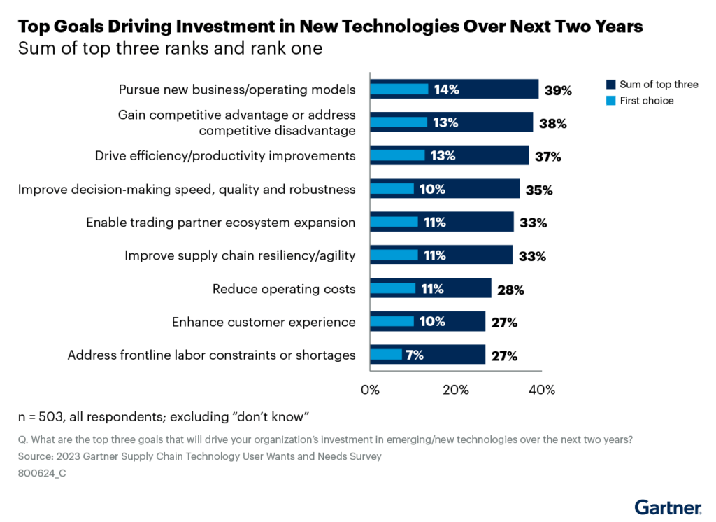 Figure_2_Top_Goals_Driving_Investment_in_New_Technologies_Over_Next_Two_Years Figure 2 Top Goals Driving Investment in New Technologies Over Next Two Years