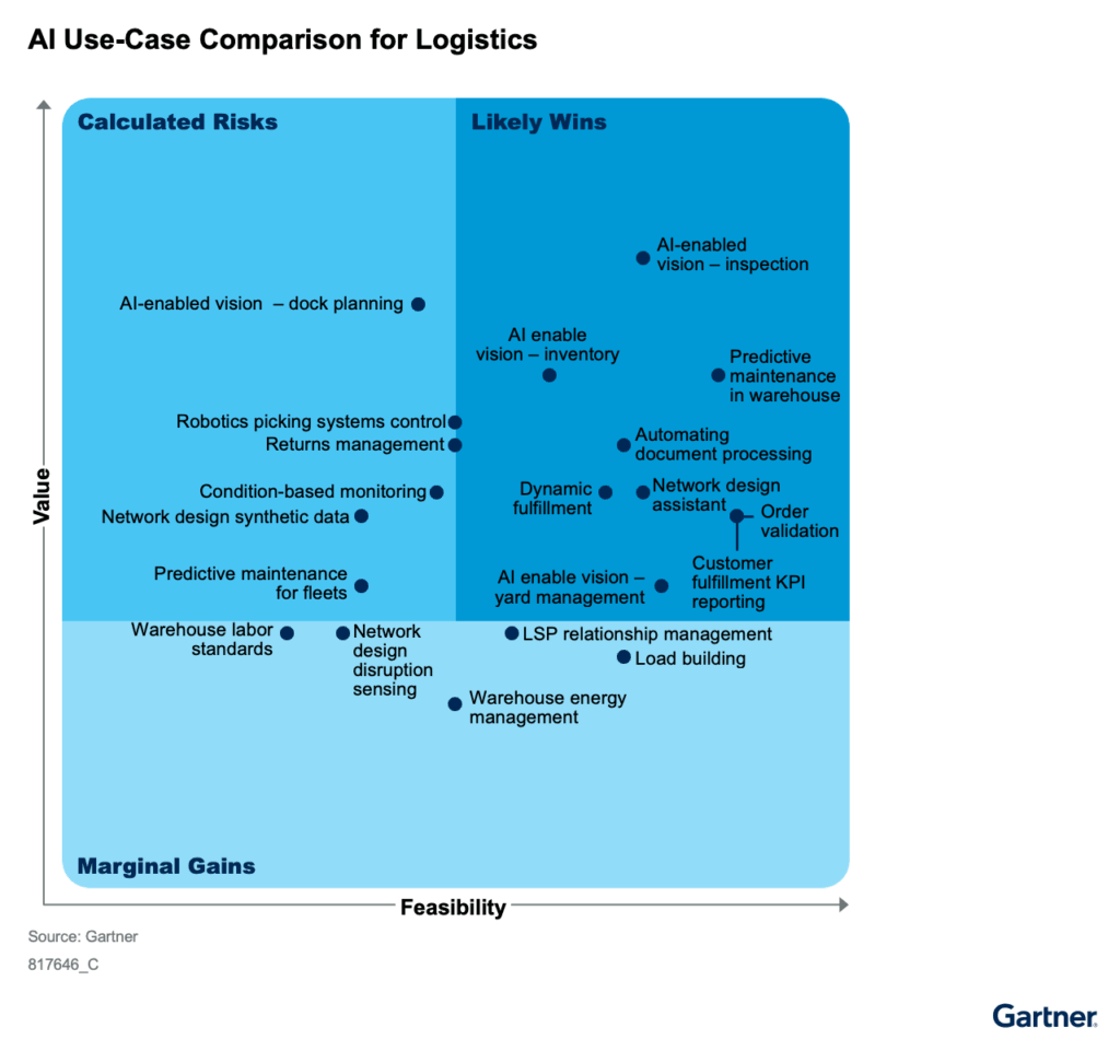Figure 1 AI UseCase Comparison for Logistics 1