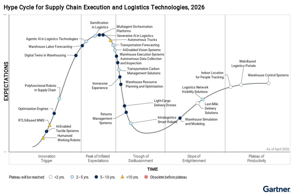 Figure_1_Hype_Cycle_for_Supply_Chain_Execution_and_Logistics_Technologies_2026 Figure 1 Hype Cycle for Supply Chain Execution and Logistics Technologies 2026